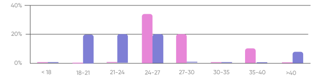 chart statistic